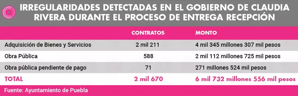 Irregularidades detectadas en el gobierno de Claudia Rivera durante el proceso de entrega recepción