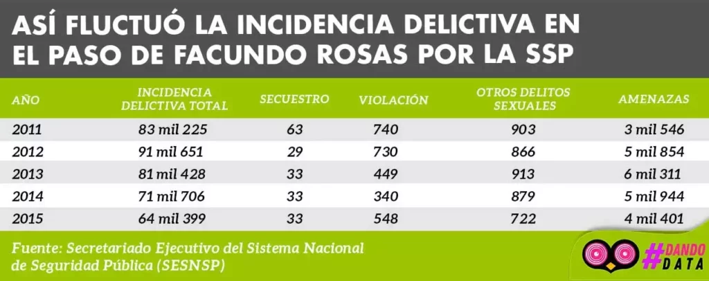 tabla con cifras respecto a la incidencia delictiva en Puebla