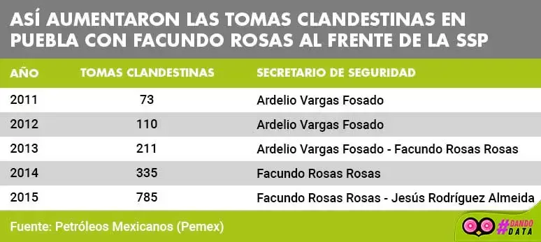 tabla con cifras respecto a la incidencia de tomas clandestinas