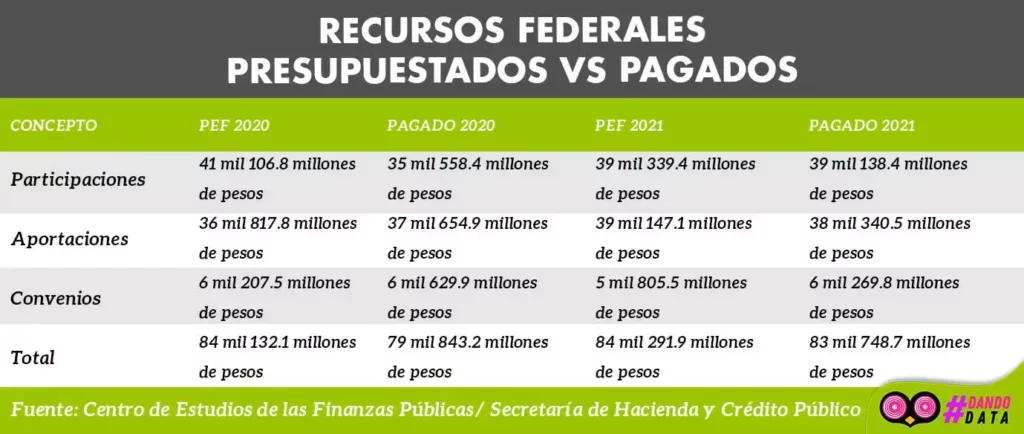 tabla con cifras sobre los recursos federales que obtuvo Puebla en 2020 y 2021