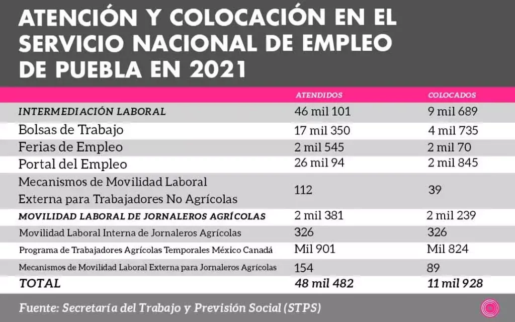 Tabla con cifras sobre la vinculación al empleo en Puebla