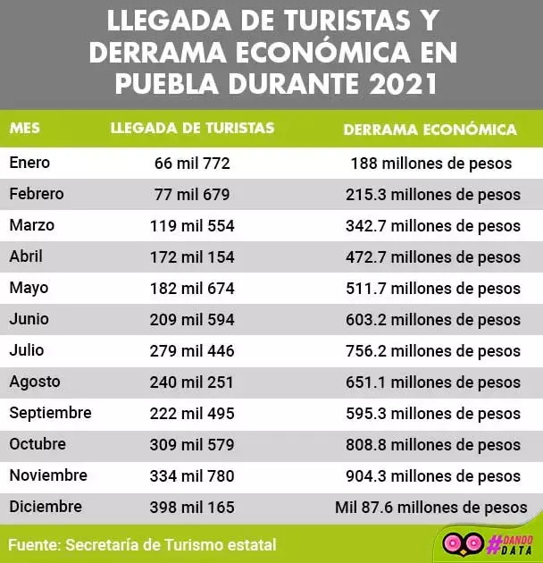 tabla con cifras sobre el turismo en Puebla 