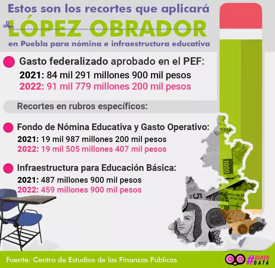 infografía con datos sobre los recursos federales y los recortes que tendrá Puebla 