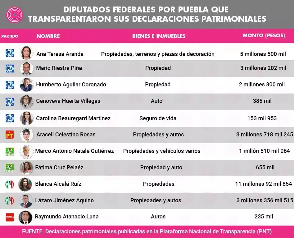 Estos son los diputados federales de Puebla que decidieron hacer pública su declaración patrimonial