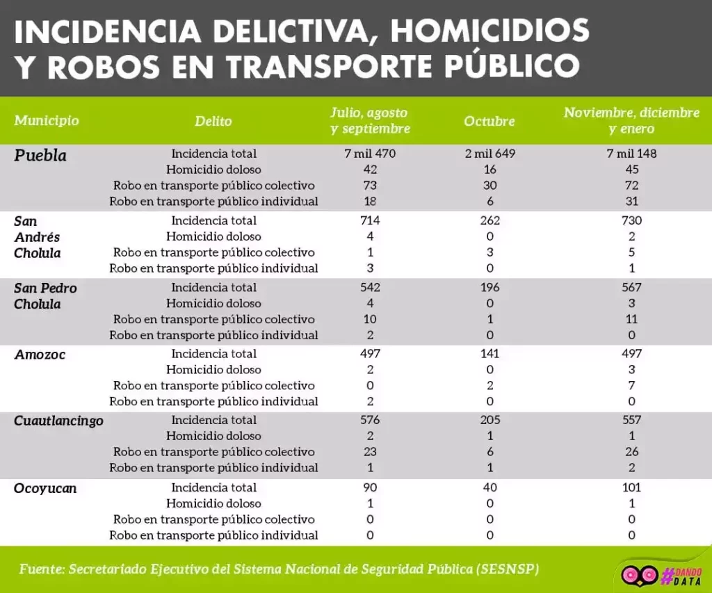 Tabla con cifras de incidencia delictiva en la capital y municipios conurbados