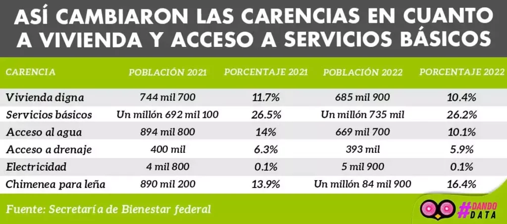 Tabla con cifras de carencias en vivienda digna y acceso a los servicios básicos