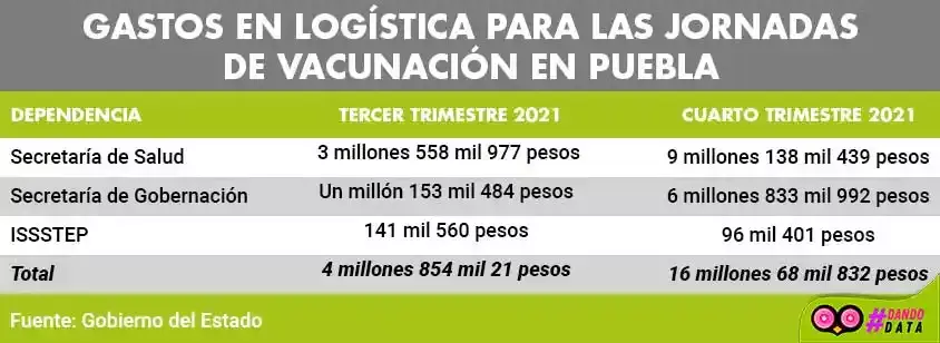Tabla con cifras de la inversión para la logística de las jornadas de vacunación