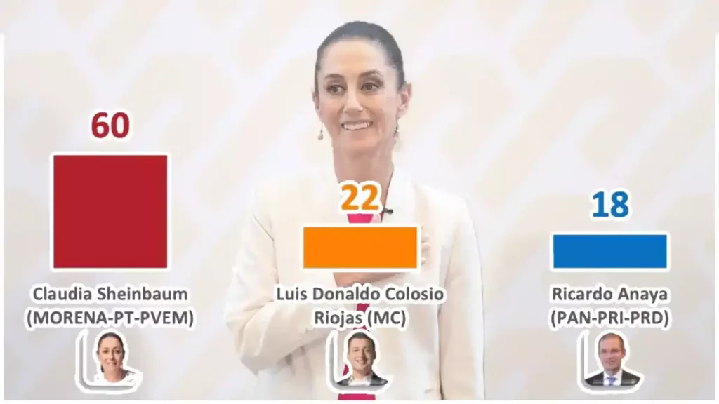 Morena triunfa en 2024 si lleva a Sheinbaum al frente: encuestadoras.
