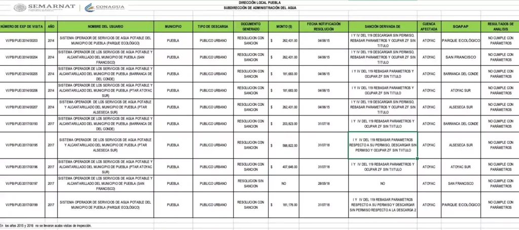 Soapap fue multado con casi 3 mdp por incumplir con el saneamiento de agua