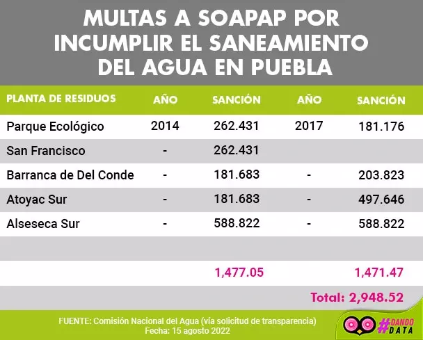 Soapap fue multado con casi 3 mdp por incumplir con el saneamiento de agua