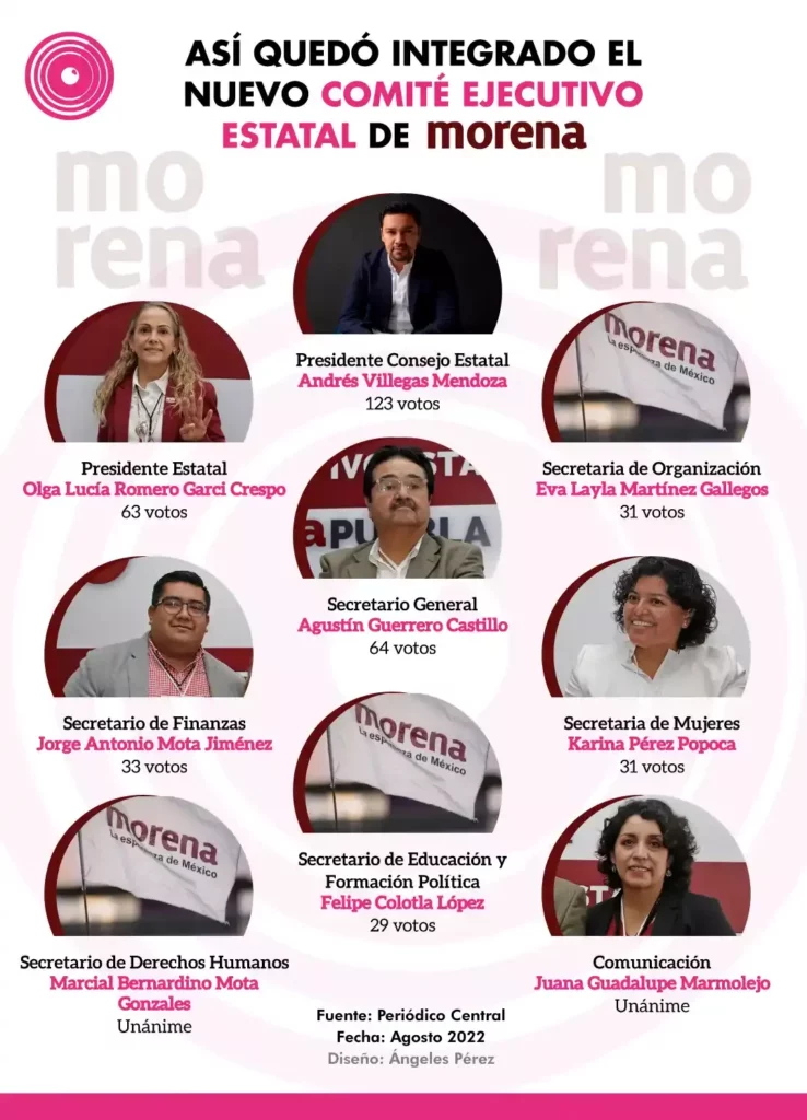 Operadores y familiares de funcionarios acaparan la dirigencia de Morena Puebla