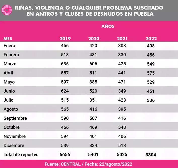 Violencia en bares de Puebla