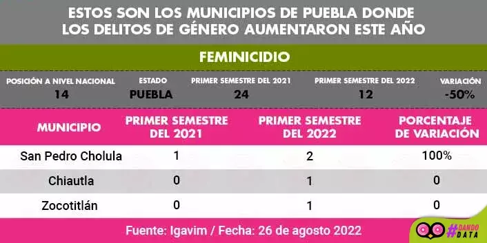 Estos son los municipios de Puebla donde los delitos de género aumentaron este año