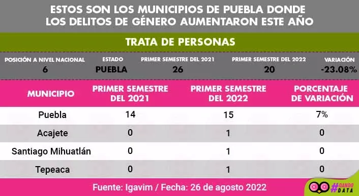 Estos son los municipios de Puebla donde los delitos de género aumentaron este año