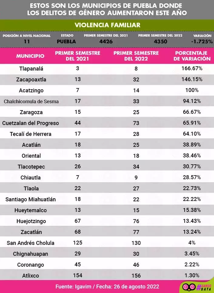Estos son los municipios de Puebla donde los delitos de género aumentaron este año