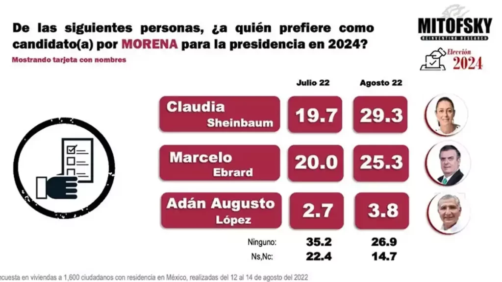 Sheinbaum, al frente de aspirantes de Morena hacia 2024: Mitofsky.