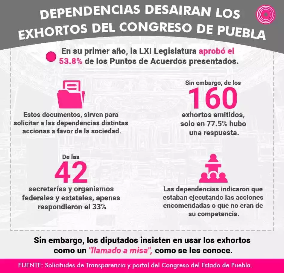 Dependencias ignoran al Congreso de Puebla con sus exhortos