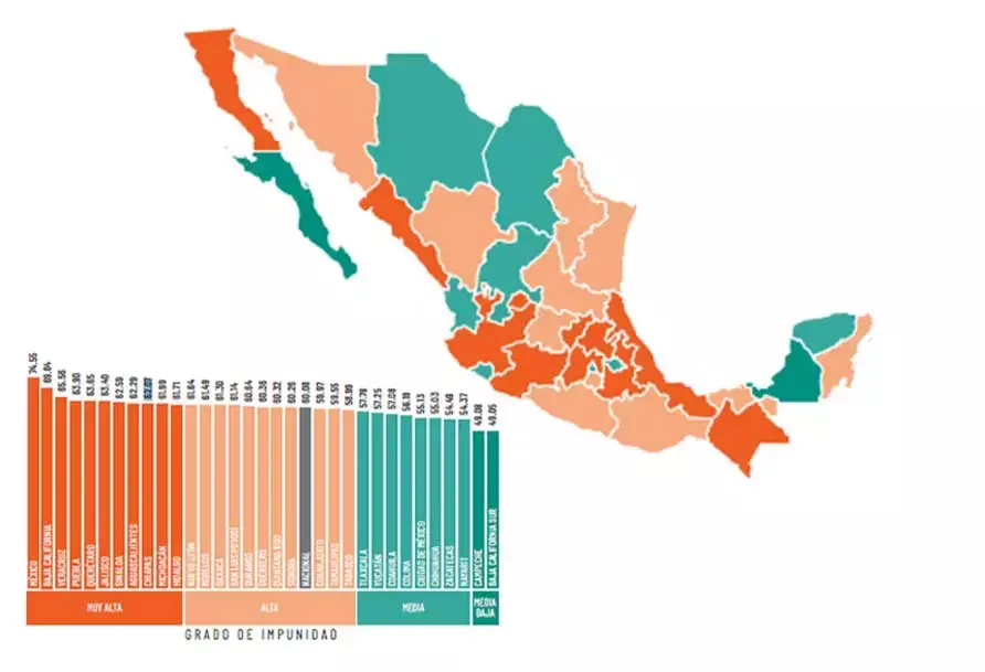 Puebla es el cuarto estado con mayor impunidad del país: IGI-MEX