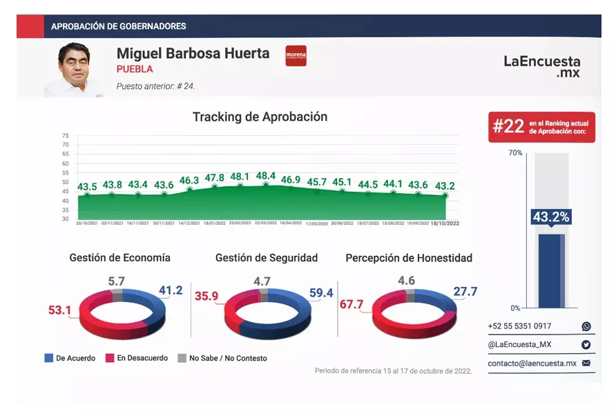 Poblanos aprueban el gobierno de Barbosa en tema de seguridad