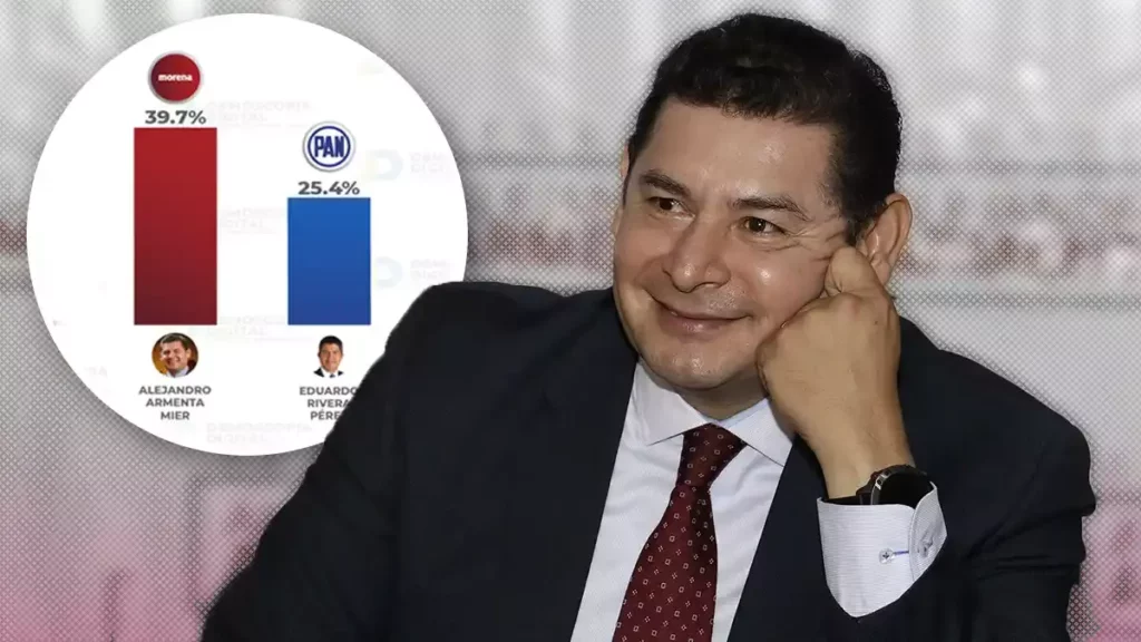 Armenta, el perfil “mejor posicionado” de Morena para la gubernatura de Puebla: Demoscopia