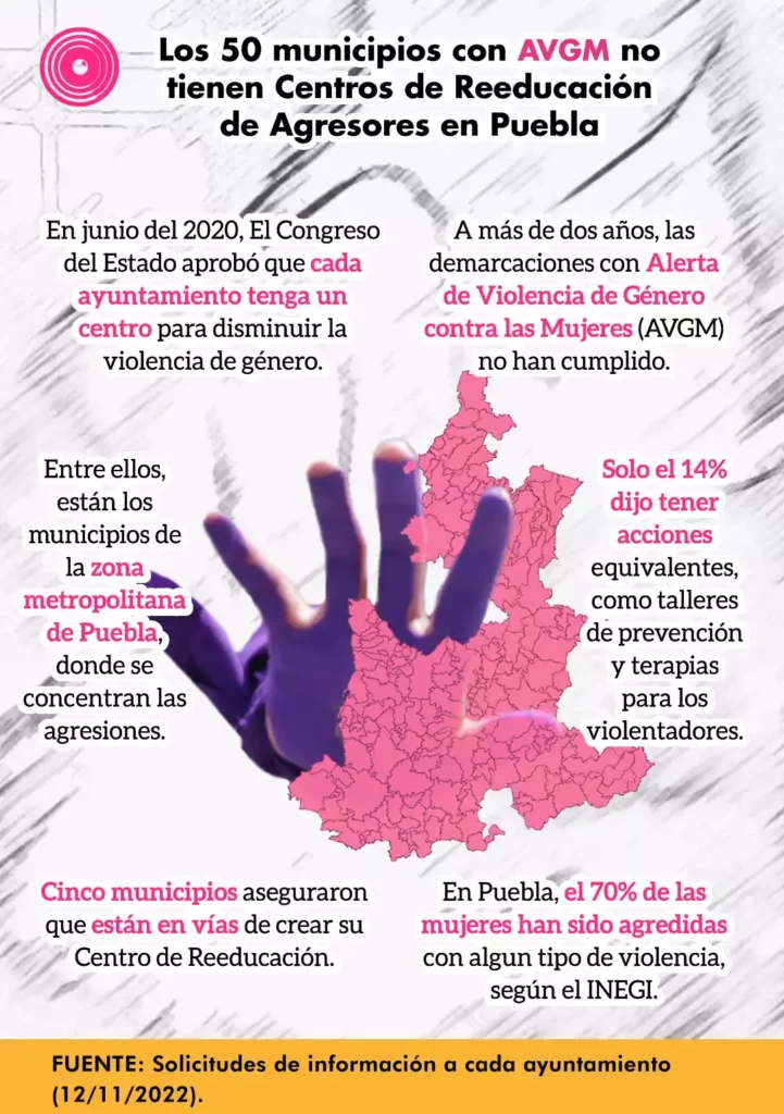 Municipios con Alerta de Género en Puebla, sin Centro de Reeducación de Agresores.