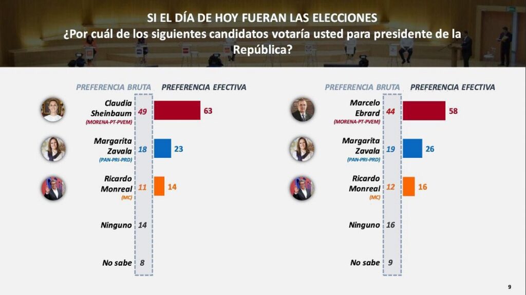 Claudia Sheinbaum, la mejor opción de Morena para la Sucesión 2024; sugieren cifras de Berumen