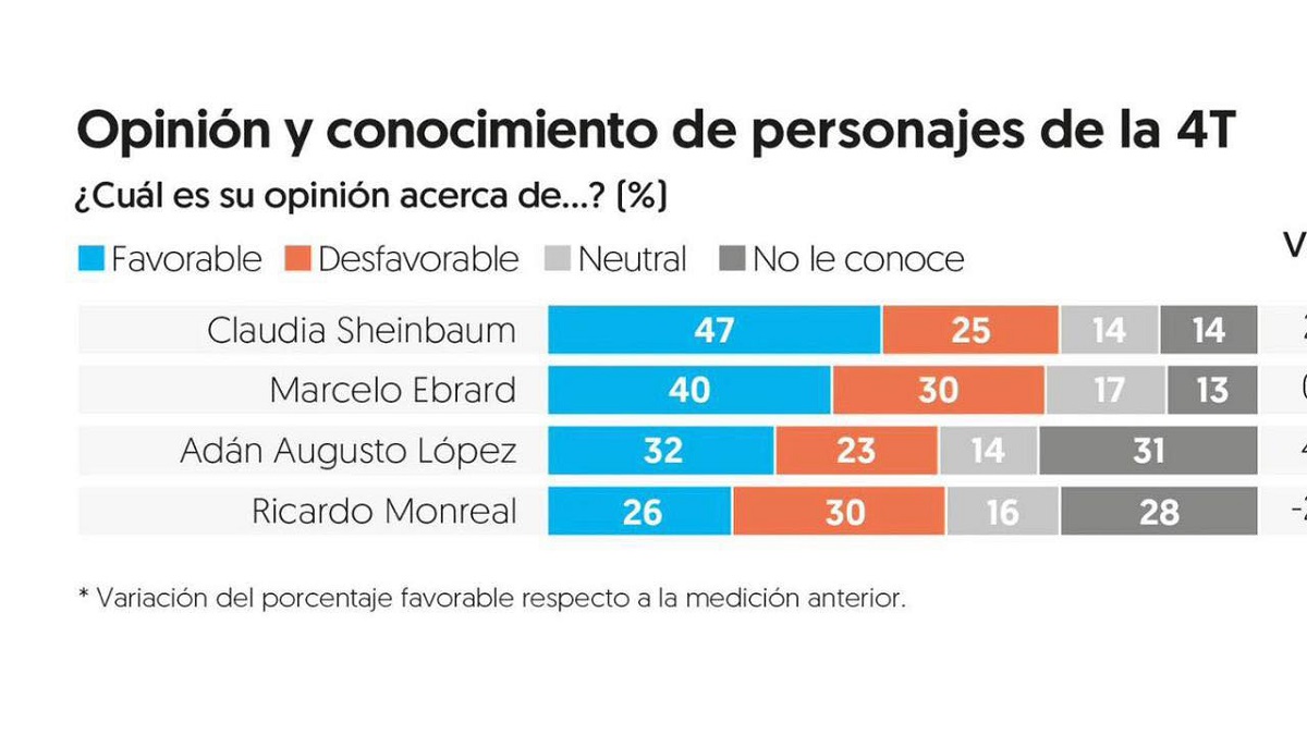 Popularidad de Sheinbaum y Adán Augusto sube en noviembre; Ebrard se ‘estanca’: Encuesta EF