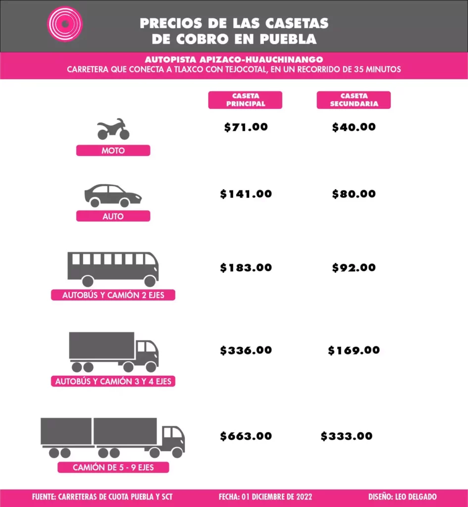 Estos son los precios de las casetas de cobro en Puebla