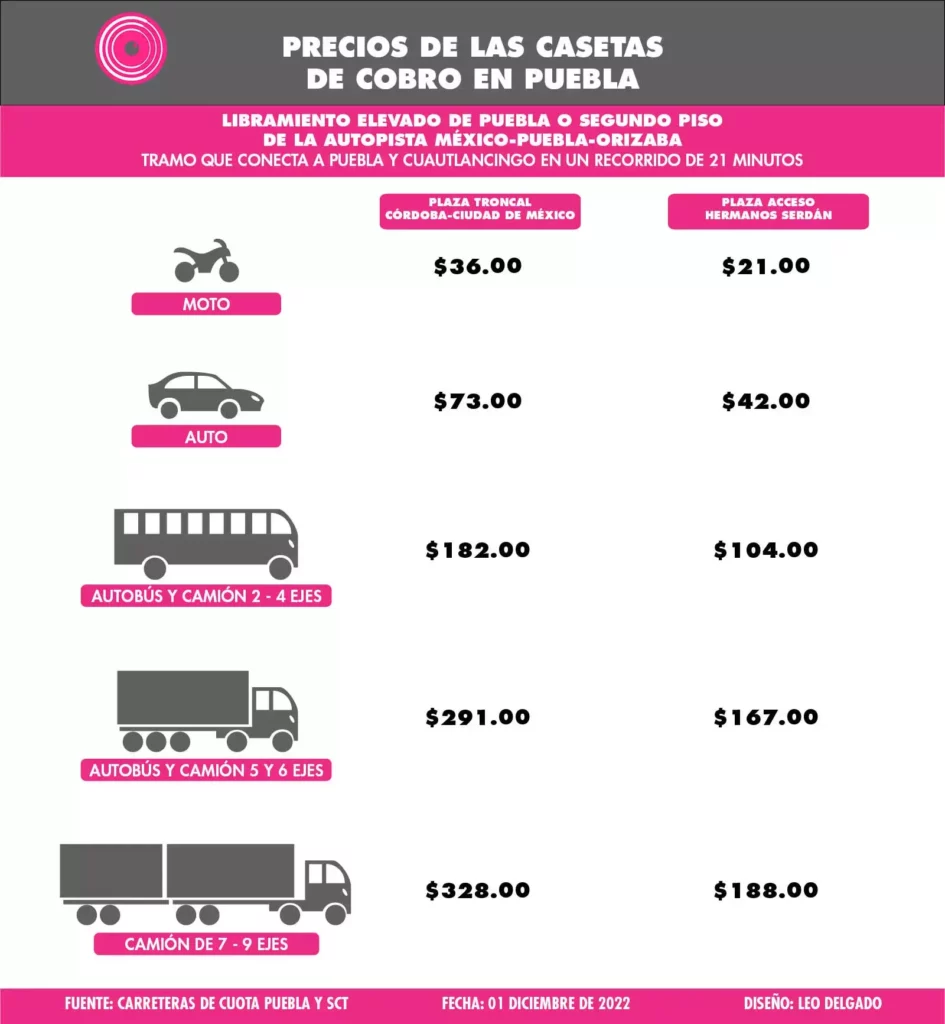 Estos son los precios de las casetas de cobro en Puebla