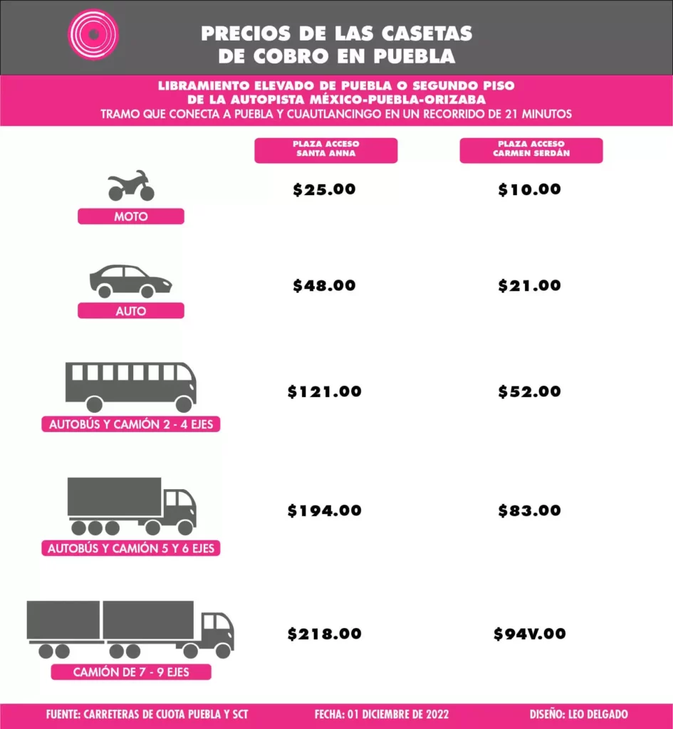 Estos son los precios de las casetas de cobro en Puebla