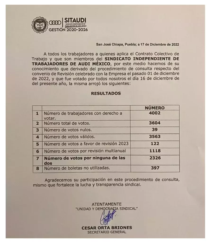 Sindicalizados de Audi rechazan las dos propuestas de aumento salarial