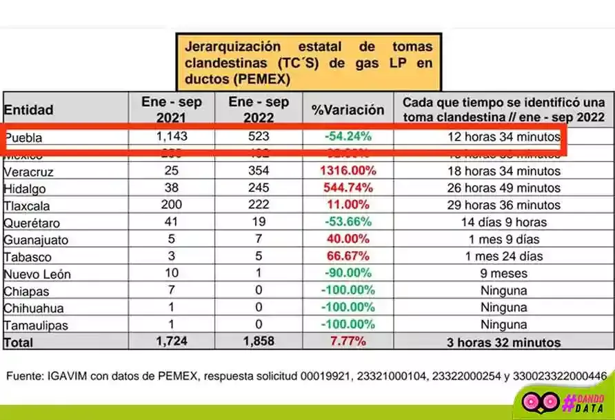 Puebla, uno de los estados con más tomas clandestinas de gas LP en 2022