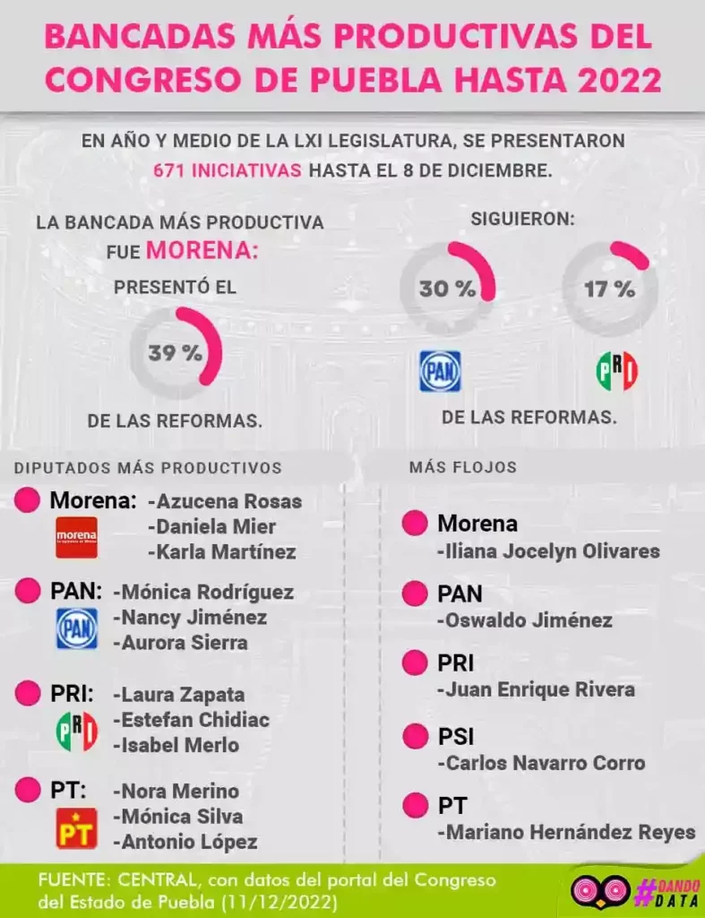Con 39% de iniciativas, Morena es la bancada más productiva del Congreso de Puebla