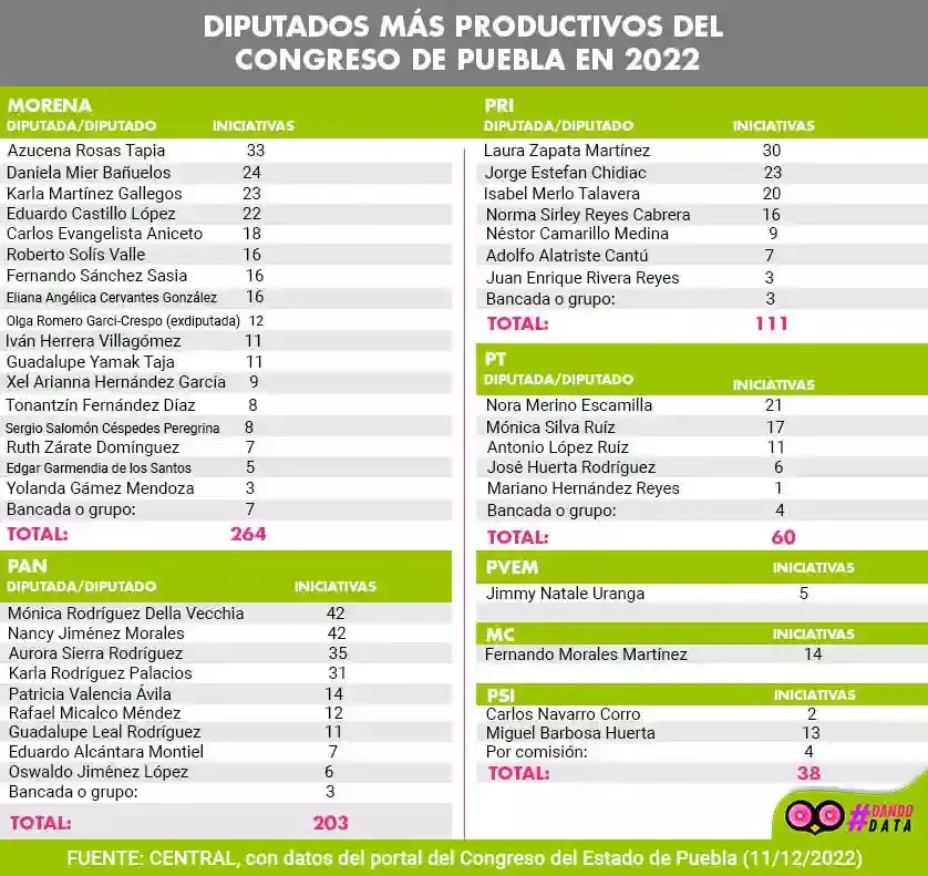 Con 39% de iniciativas, Morena es la bancada más productiva del Congreso de Puebla
