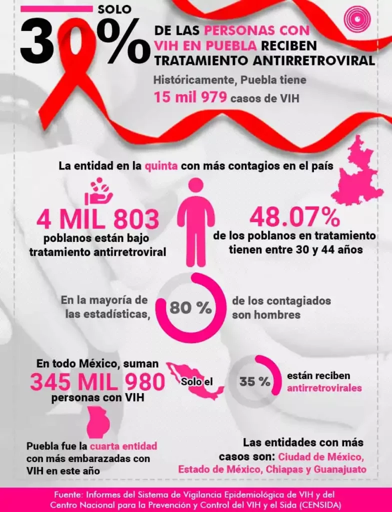 Solo 30% de las personas con VIH en Puebla reciben tratamiento antiretroviral