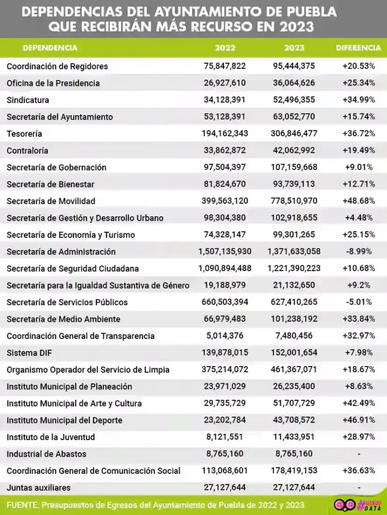 Movilidad, deporte y cultura, recibirán más recurso del Ayuntamiento de Puebla en 2023