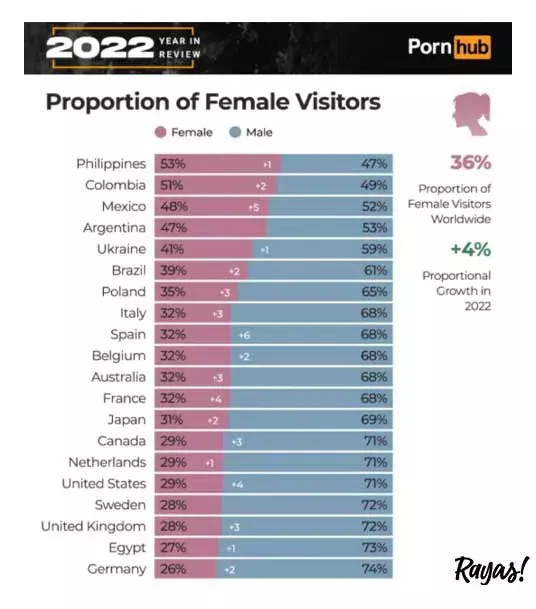 Mujeres ven más porno en México y esto fue lo más buscado en 2022: Pornhub