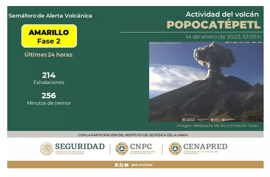 Popocatépetl registró 16 explosiones en esta semana: Cenapred