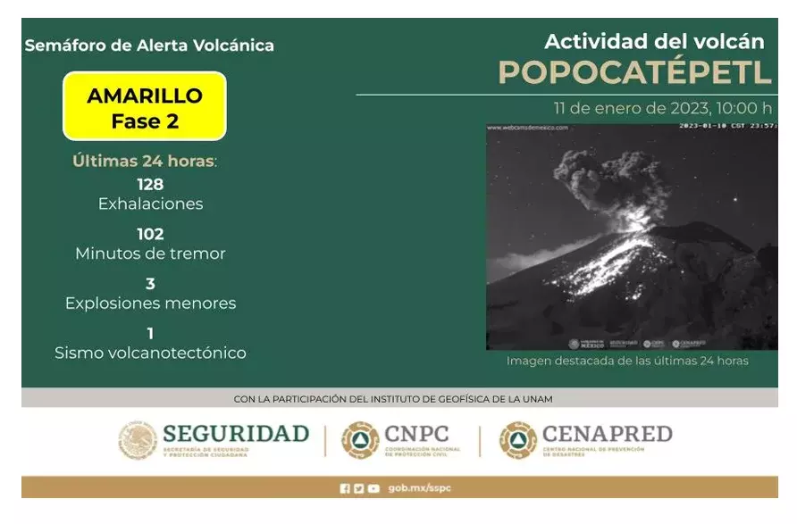 Popocatépetl registró 16 explosiones en esta semana: Cenapred