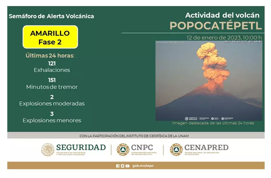 Popocatépetl registró 16 explosiones en esta semana: Cenapred