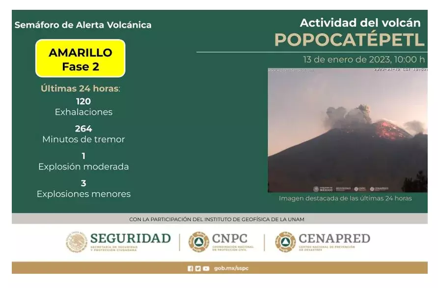 Popocatépetl registró 16 explosiones en esta semana: Cenapred