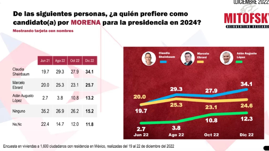 Sheinbaum se perfila como la candidata presidencial de Morena: Mitofsky