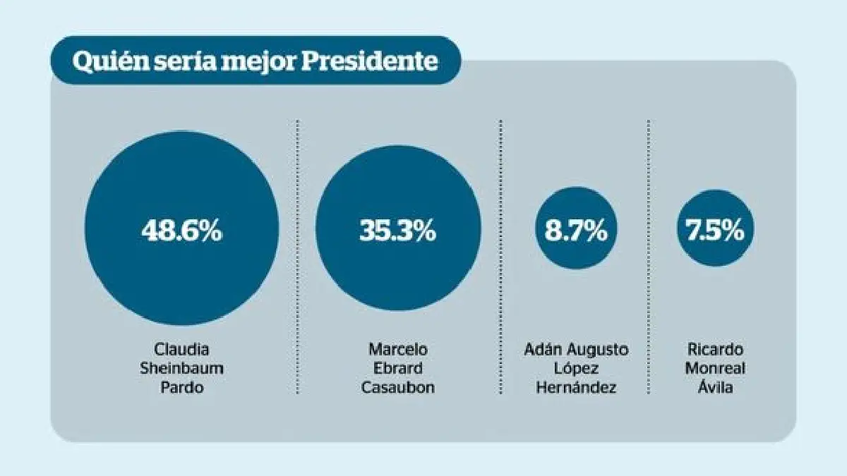 Sheinbaum encabeza preferencias en candidatura presidencial de Morena
