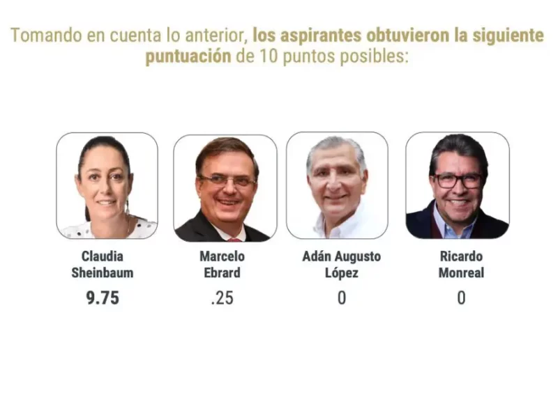 Sheinbaum y Morena sin competencia: estudio demotecnia