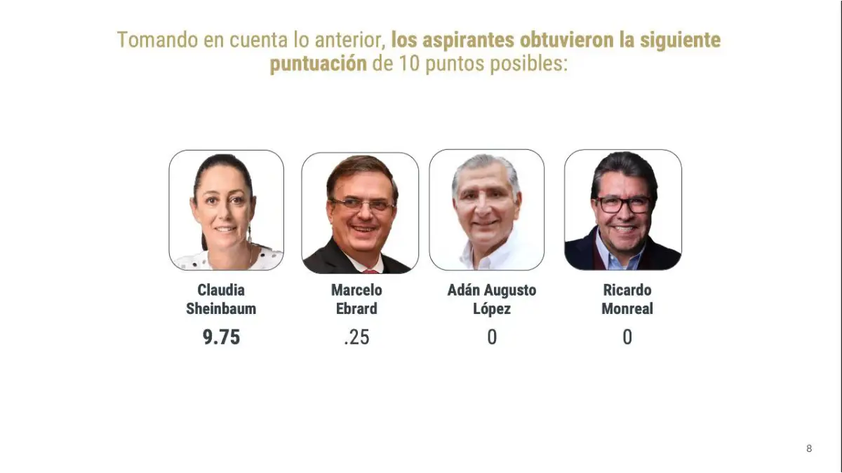 Sheinbaum y Morena sin competencia: estudio demotecnia