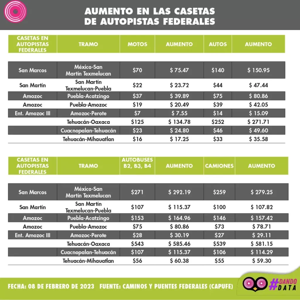 Habrá aumento en las casetas de autopistas federales del 7.82%