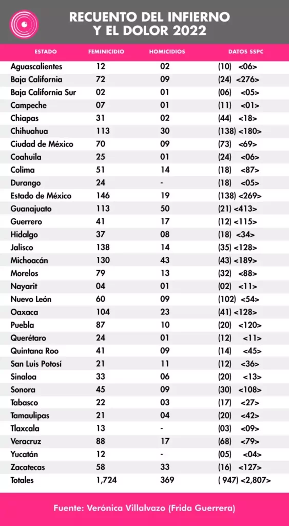 Recuento del infierno y el dolor 2022.