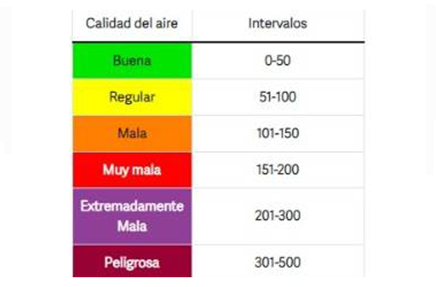 Nuevamente hay mala calidad del aire en Puebla; toma precauciones