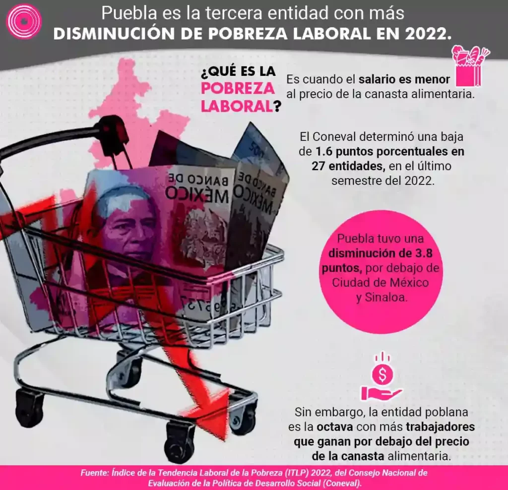 Puebla, tercera entidad con mayor disminución de pobreza laboral