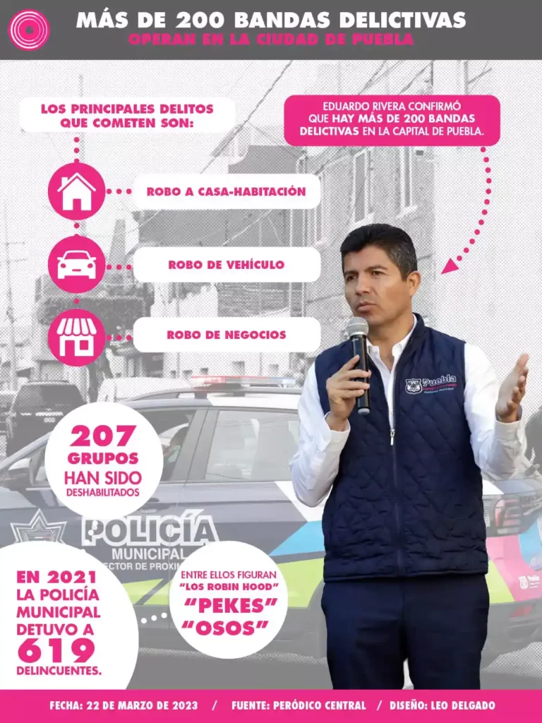 Han identificado más de 200 bandas delictivas en el municipio de Puebla